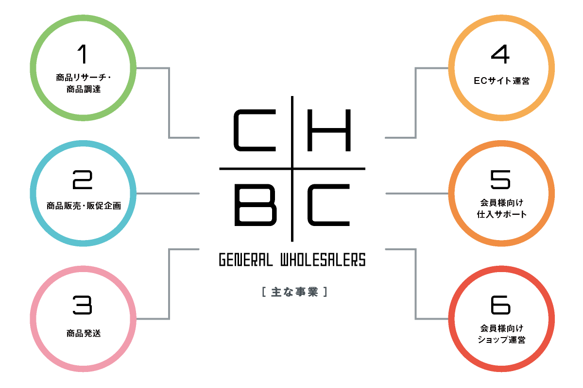 主な事業_chbc.jp【CHBC・岐阜県】総合卸売商社｜美容卸・美容ディーラー｜ヘアケア・エステ・化粧品｜食品・日用品｜会員向けショップ運営